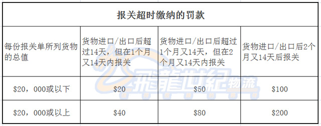 香港物流公司：货物进出境香港 未及时清关产生多少罚金