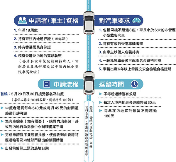 “港车北上”今起可以开始登记 加速优化湾区融合